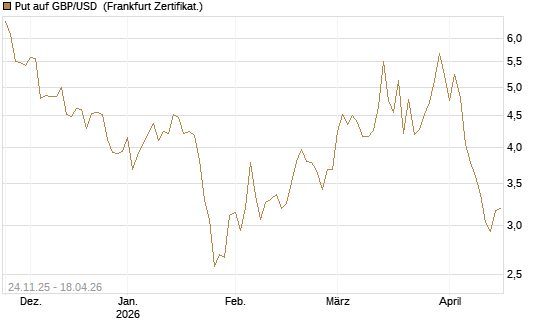 Put auf GBP/USD [BNP Paribas Emissions- und Handelsges.] Chart