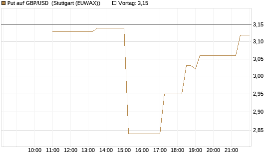 Put auf GBP/USD [BNP Paribas Emissions- und Handelsges.] Chart