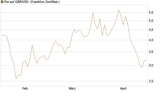 Put auf GBP/USD [BNP Paribas Emissions- und Handelsges.] Chart