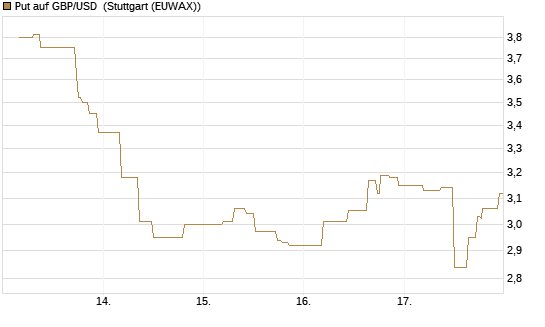 Put auf GBP/USD [BNP Paribas Emissions- und Handelsges.] Chart