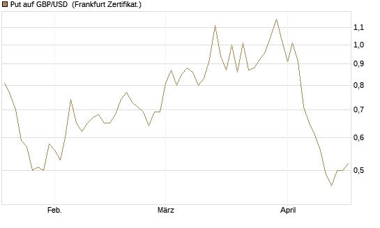 Put auf GBP/USD [BNP Paribas Emissions- und Handelsges.] Chart
