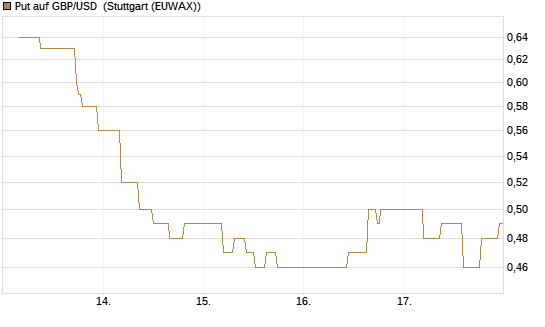 Put auf GBP/USD [BNP Paribas Emissions- und Handelsges.] Chart