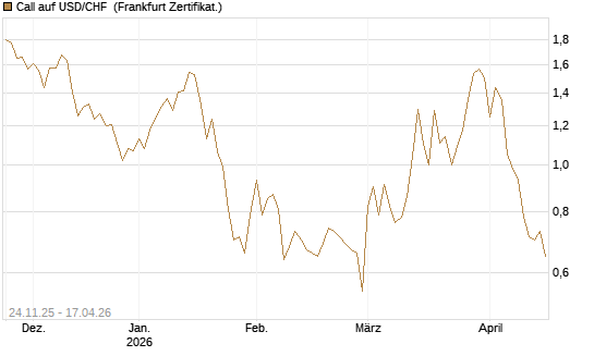 Call auf USD/CHF [BNP Paribas Emissions- und Handelsges.] Chart