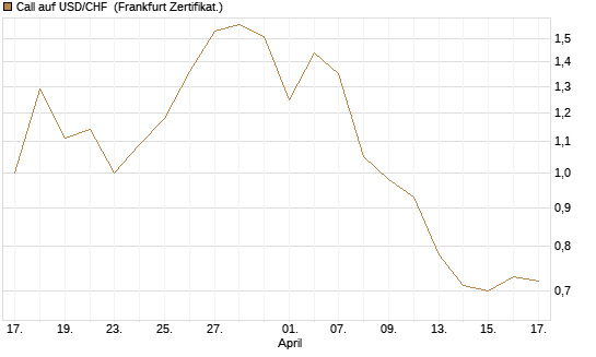 Call auf USD/CHF [BNP Paribas Emissions- und Handelsges.] Chart