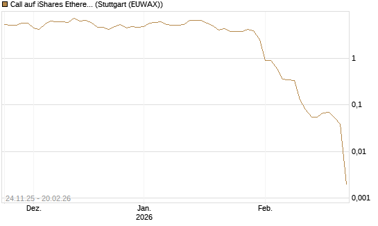 Call auf iShares Ethereum Trust ETF [Vontobel] Chart