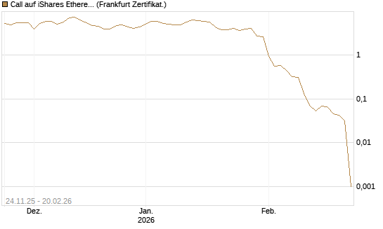 Call auf iShares Ethereum Trust ETF [Vontobel] Chart