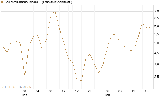 Call auf iShares Ethereum Trust ETF [Vontobel] Chart