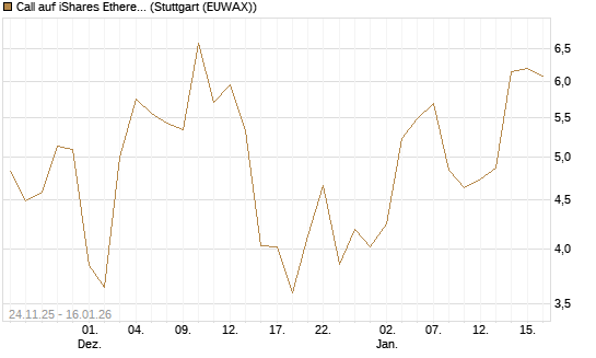 Call auf iShares Ethereum Trust ETF [Vontobel] Chart