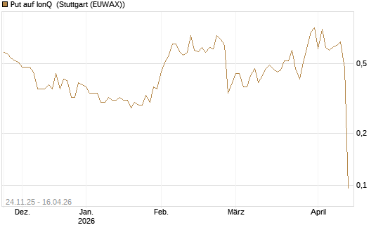Put auf IonQ [J.P. Morgan Structured Products B.V.] Chart