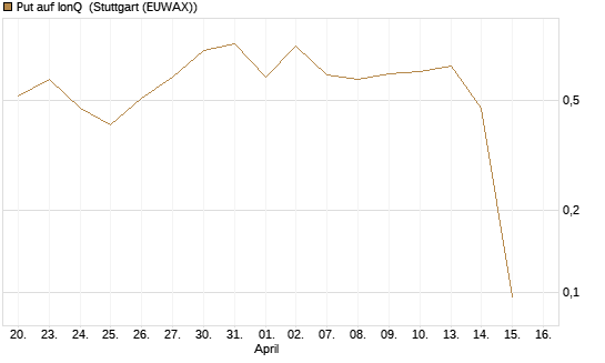 Put auf IonQ [J.P. Morgan Structured Products B.V.] Chart