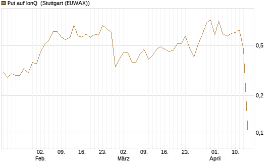 Put auf IonQ [J.P. Morgan Structured Products B.V.] Chart
