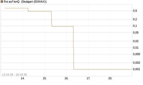 Put auf IonQ [J.P. Morgan Structured Products B.V.] Chart