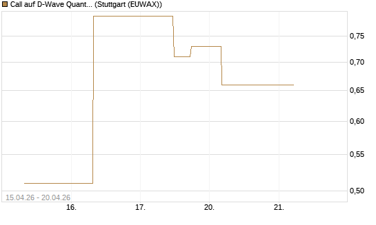 Call auf D-Wave Quantum Systems Inc [J.P. Morgan Structured Products B.V.] Chart