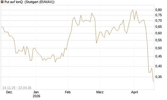 Put auf IonQ [J.P. Morgan Structured Products B.V.] Chart