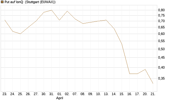 Put auf IonQ [J.P. Morgan Structured Products B.V.] Chart