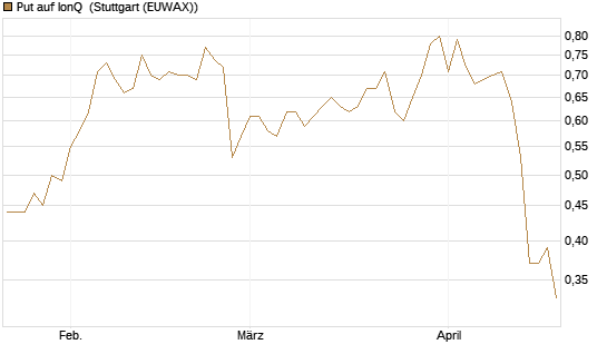 Put auf IonQ [J.P. Morgan Structured Products B.V.] Chart