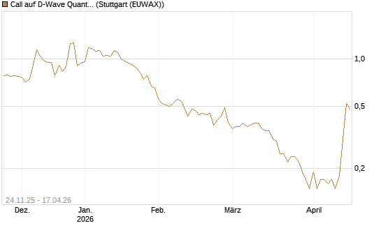Call auf D-Wave Quantum Systems Inc [J.P. Morgan Structured Products B.V.] Chart