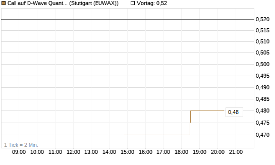 Call auf D-Wave Quantum Systems Inc [J.P. Morgan Structured Products B.V.] Chart