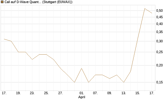 Call auf D-Wave Quantum Systems Inc [J.P. Morgan Structured Products B.V.] Chart