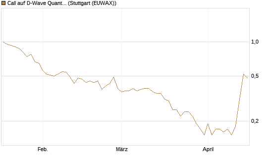 Call auf D-Wave Quantum Systems Inc [J.P. Morgan Structured Products B.V.] Chart