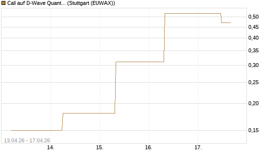 Call auf D-Wave Quantum Systems Inc [J.P. Morgan Structured Products B.V.] Chart