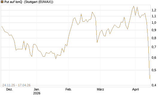 Put auf IonQ [J.P. Morgan Structured Products B.V.] Chart
