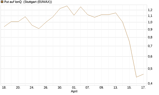 Put auf IonQ [J.P. Morgan Structured Products B.V.] Chart