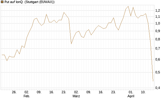 Put auf IonQ [J.P. Morgan Structured Products B.V.] Chart