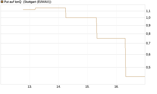 Put auf IonQ [J.P. Morgan Structured Products B.V.] Chart