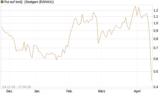 Put auf IonQ [J.P. Morgan Structured Products B.V.] Chart