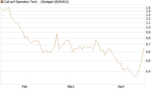 Call auf Opendoor Technologies [J.P. Morgan Structured Products B.V.] Chart