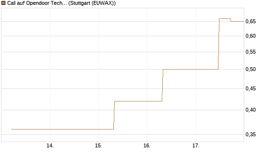Call auf Opendoor Technologies [J.P. Morgan Structured Products B.V.] Chart