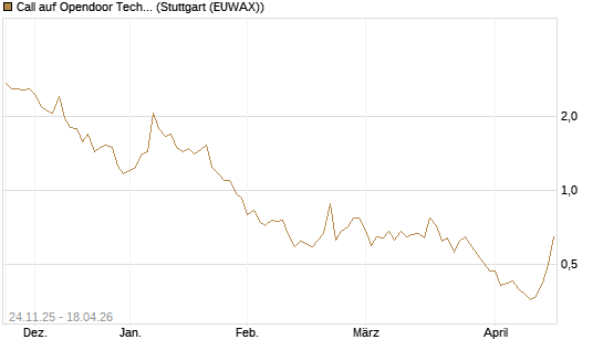 Call auf Opendoor Technologies [J.P. Morgan Structured Products B.V.] Chart