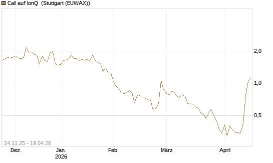 Call auf IonQ [J.P. Morgan Structured Products B.V.] Chart