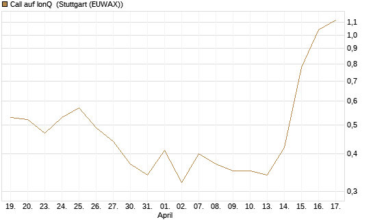 Call auf IonQ [J.P. Morgan Structured Products B.V.] Chart