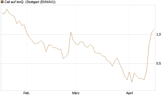 Call auf IonQ [J.P. Morgan Structured Products B.V.] Chart