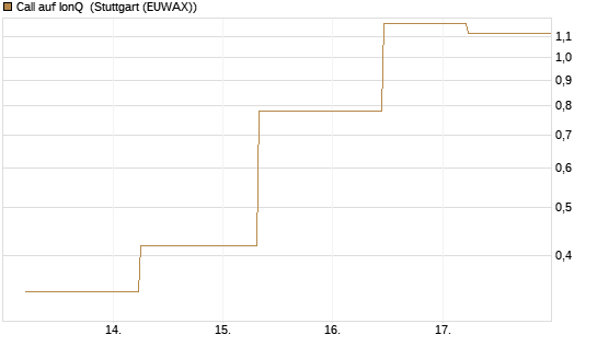 Call auf IonQ [J.P. Morgan Structured Products B.V.] Chart