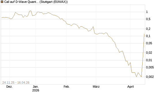 Call auf D-Wave Quantum Systems Inc [J.P. Morgan Structured Products B.V.] Chart