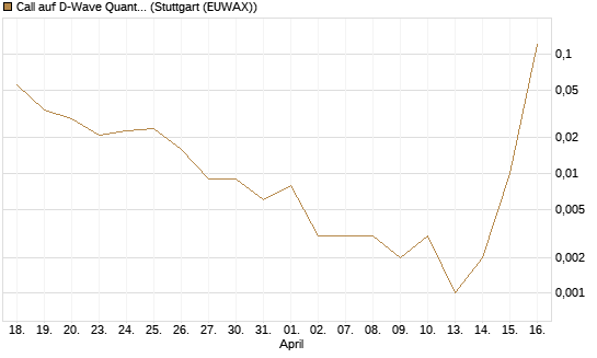Call auf D-Wave Quantum Systems Inc [J.P. Morgan Structured Products B.V.] Chart