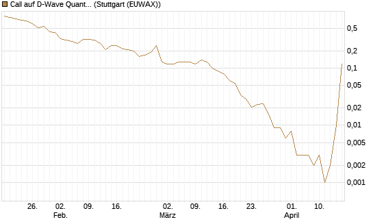 Call auf D-Wave Quantum Systems Inc [J.P. Morgan Structured Products B.V.] Chart