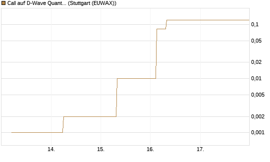 Call auf D-Wave Quantum Systems Inc [J.P. Morgan Structured Products B.V.] Chart