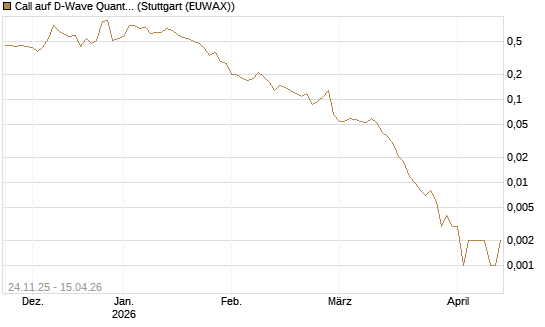 Call auf D-Wave Quantum Systems Inc [J.P. Morgan Structured Products B.V.] Chart