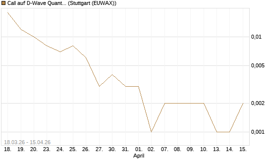 Call auf D-Wave Quantum Systems Inc [J.P. Morgan Structured Products B.V.] Chart