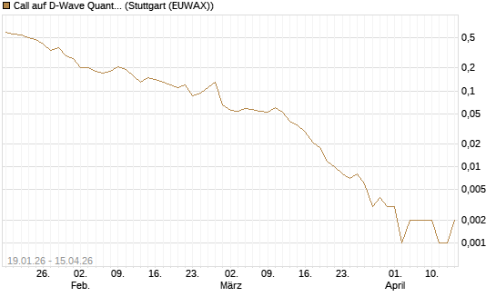 Call auf D-Wave Quantum Systems Inc [J.P. Morgan Structured Products B.V.] Chart