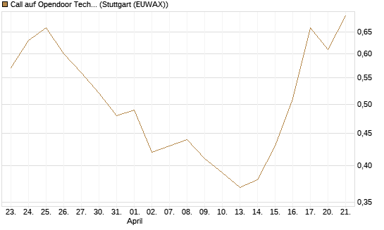 Call auf Opendoor Technologies [J.P. Morgan Structured Products B.V.] Chart