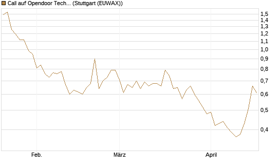 Call auf Opendoor Technologies [J.P. Morgan Structured Products B.V.] Chart