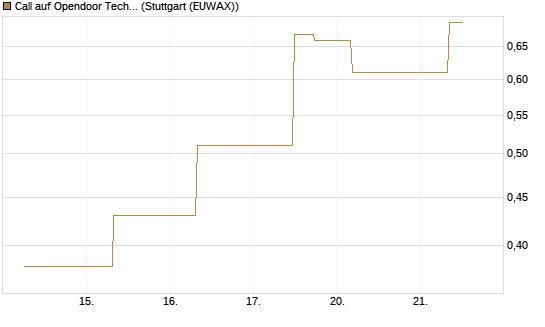 Call auf Opendoor Technologies [J.P. Morgan Structured Products B.V.] Chart