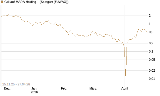 Call auf MARA Holdings [UniCredit Bank GmbH] Chart