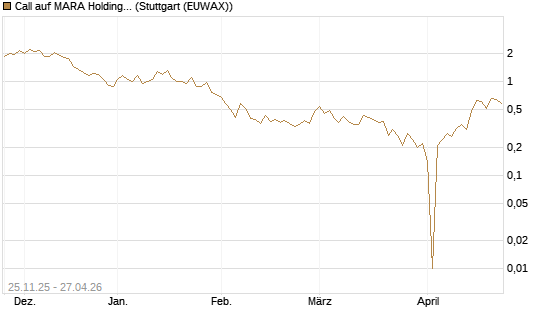 Call auf MARA Holdings [UniCredit Bank GmbH] Chart