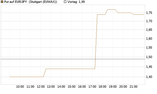 Put auf EUR/JPY [UniCredit Bank GmbH] Chart